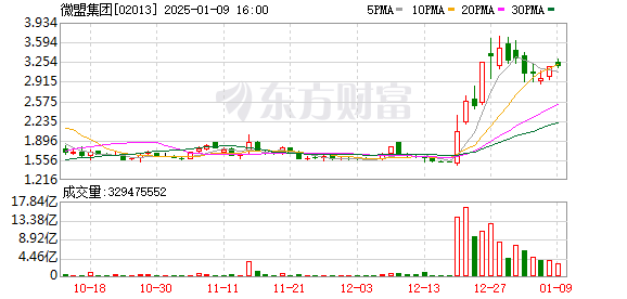 腾讯减持微盟集团股份至2.94%，优必选持股比例亦降至2.08%