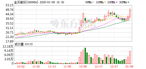 金沃转债最后交易日：投资者不及时操作或亏损超40%