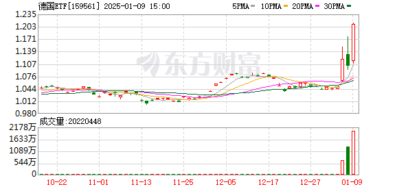 跨境ETF市场持续火爆：标普消费ETF、南方基金沙特ETF双双涨停，换手率飙升