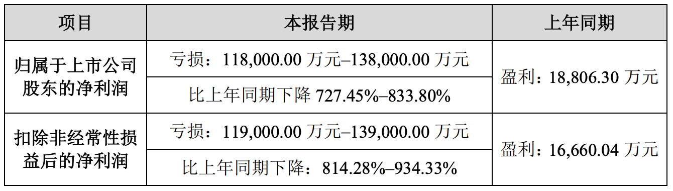 华仁药业2024年预计亏损11.8亿至13.8亿，核心原因为国药药材欠款全额计提信用减值损失