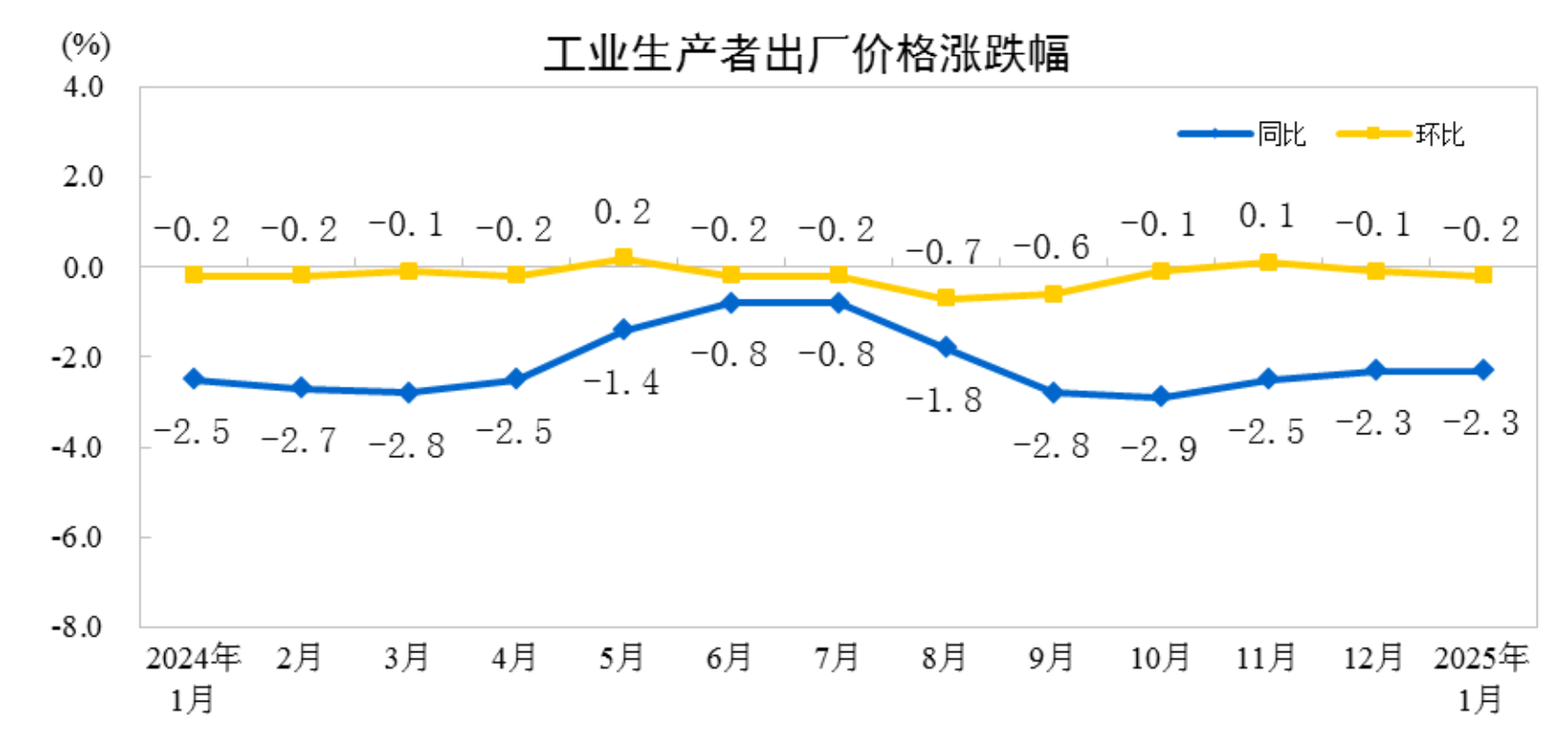 出厂价格同比指数__工业出厂价格指数下降说明