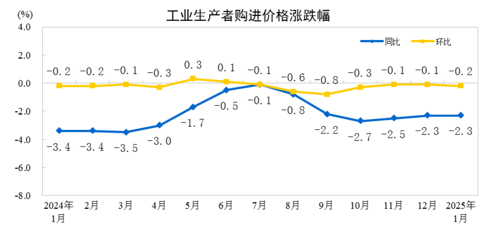 工业出厂价格指数下降说明_出厂价格同比指数_