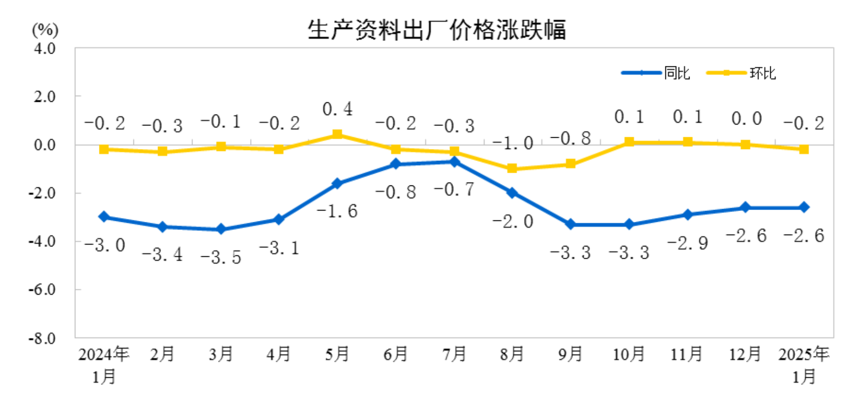 工业出厂价格指数下降说明__出厂价格同比指数