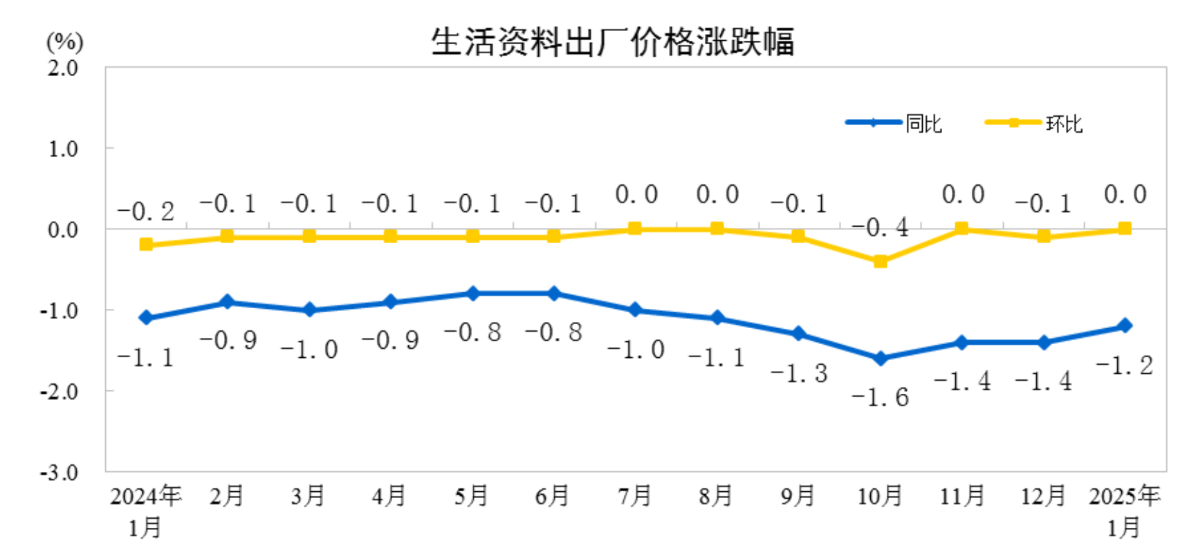 _出厂价格同比指数_工业出厂价格指数下降说明