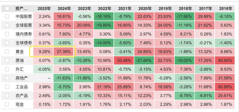 _黄金增购30%是什么意思_黄金的增值速度有超过通胀吗