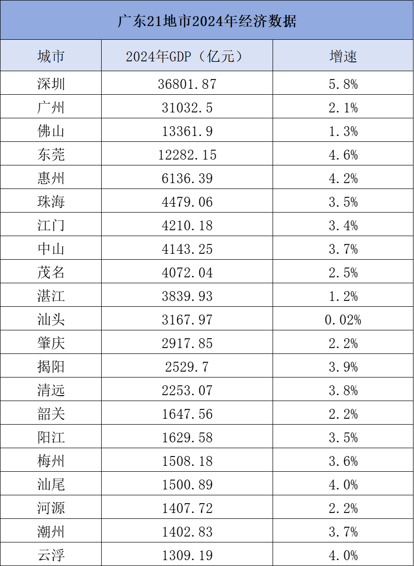 深圳2020增速__深圳gdp增速变慢