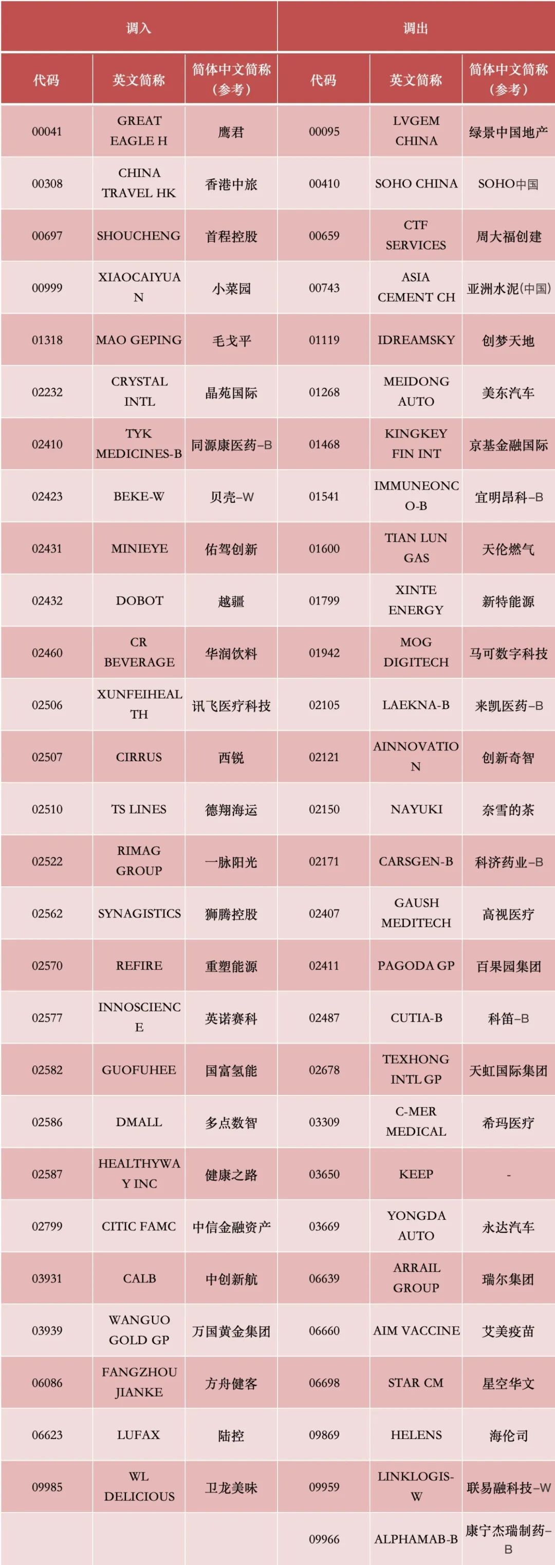 港股通标的调整：恒生科技指数、恒生综合指数成份股变动详情