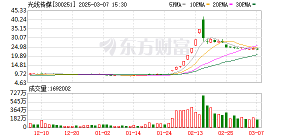 光线传媒拟斥资12.2亿元购楼，哪吒2带动股价大涨后布局未来办公场所