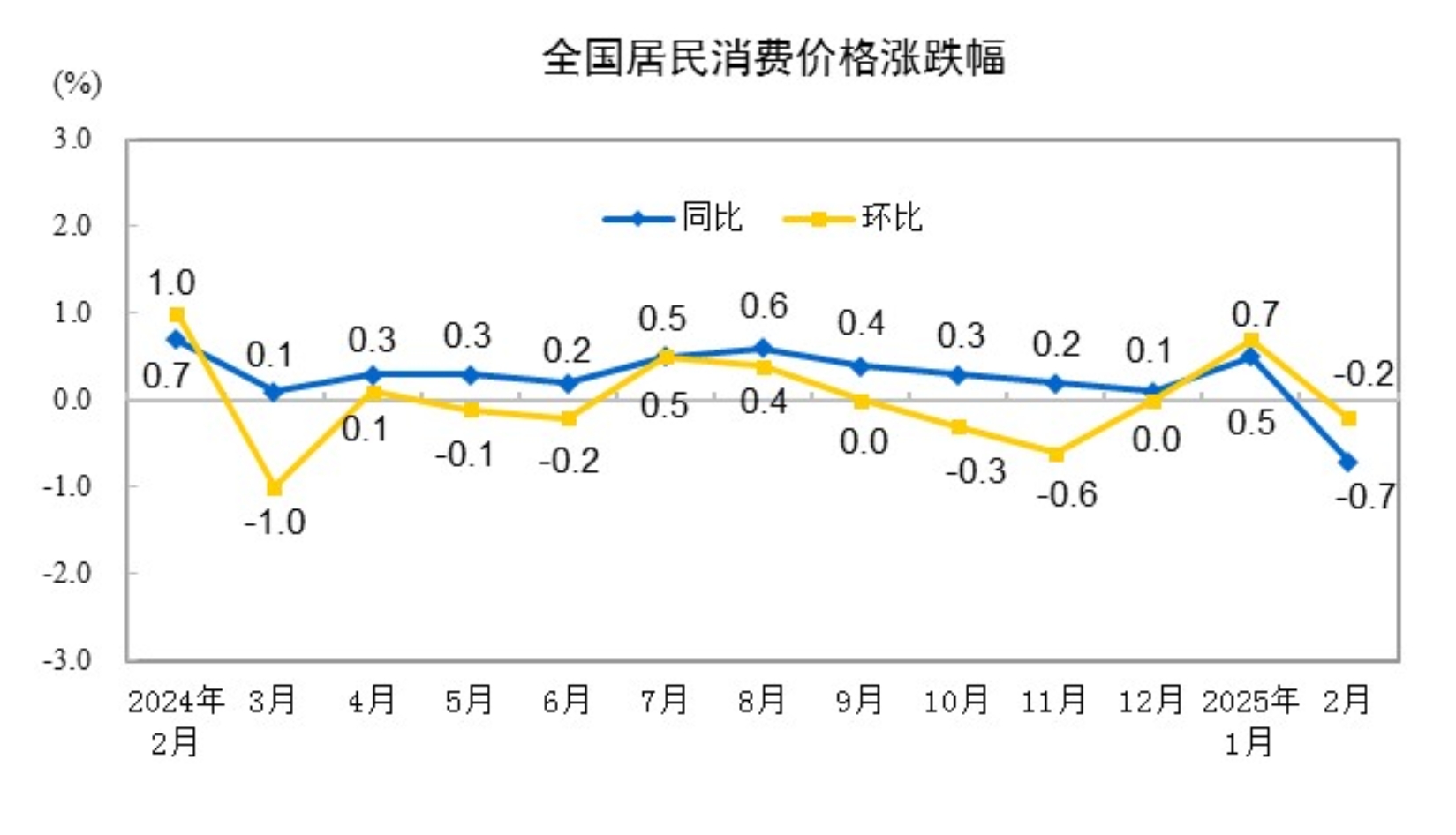 2025年2月全国居民消费价格同比下降0.7%，食品价格降幅显著