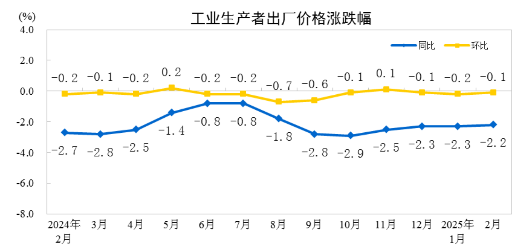 2025年2月全国工业生产者出厂价格同比下降2.2%，环比降幅收窄0.1个百分点