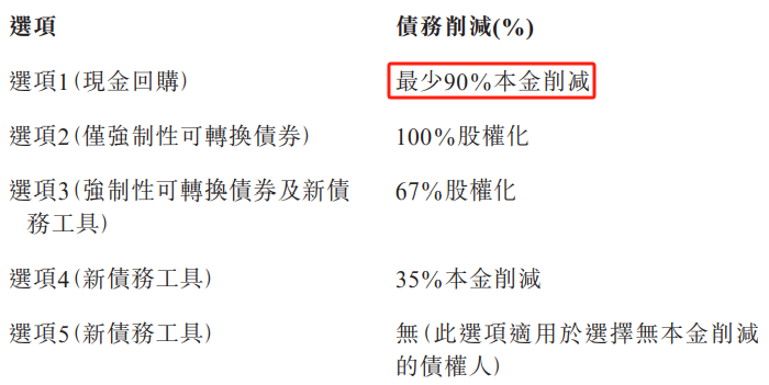 _境外美元债较高的碧桂园_地产境外债