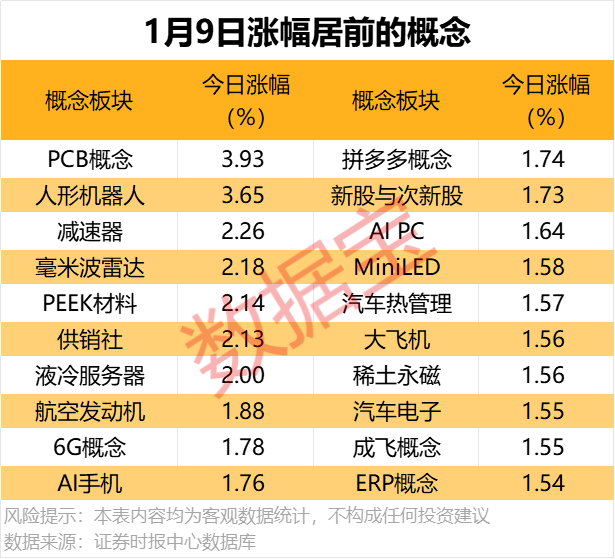 1月9日A股市场分析：PCB概念领涨，人形机器人及减速器概念表现亮眼