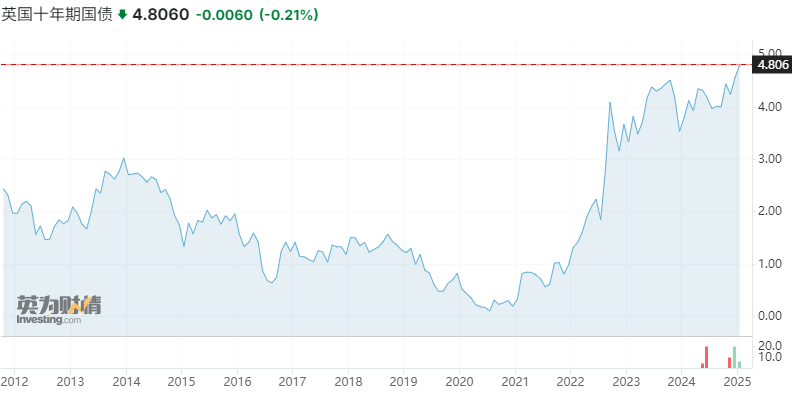 英国国债收益率飙升至历史新高，英镑连续三日大幅下跌，投资者担忧经济前景