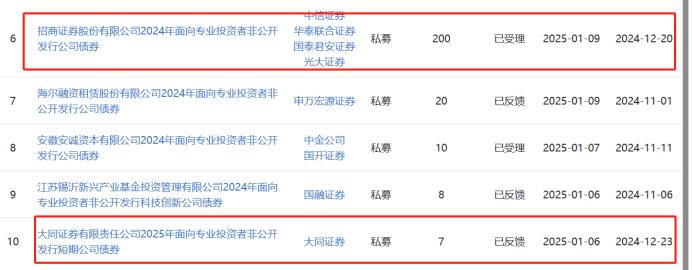 2025年券商私募债密集发行：招商、光大、国泰君安等拟融资超500亿元