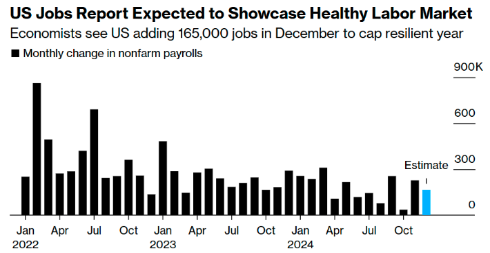 美股休市一日后，美国12月非农就业数据即将公布，全球市场屏息以待