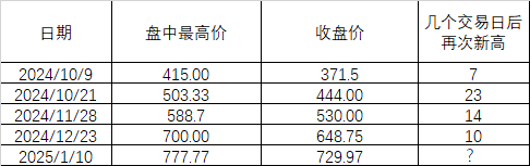 _777.77元！寒武纪触及“豹子顶”后回落 对科技股有何影响？_777.77元！寒武纪触及“豹子顶”后回落 对科技股有何影响？