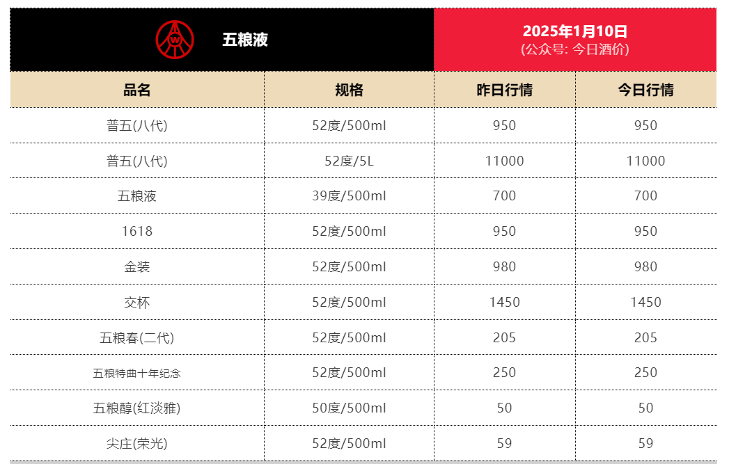 第八代五粮液暂停供货引发市场波动，报价应声回涨5元