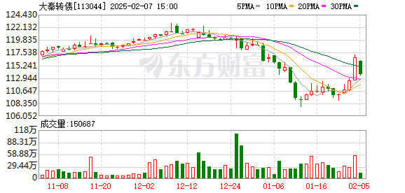 大秦转债转股最后期限提醒：投资者需及时操作避免亏损超10%