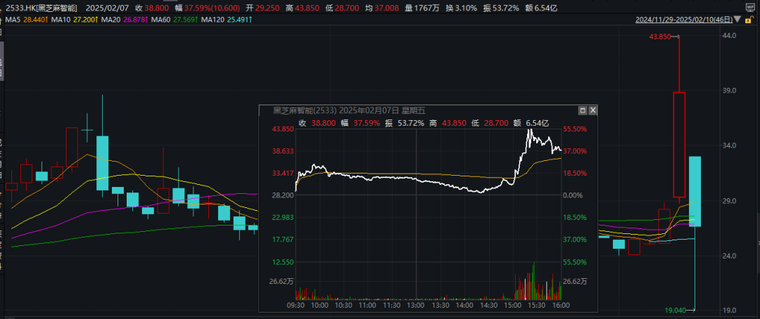 _暴涨50%→暴跌50%！智驾明星股突然崩了 啥情况？_暴涨50%→暴跌50%！智驾明星股突然崩了 啥情况？