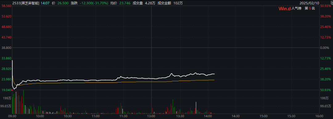 暴涨50%→暴跌50%！智驾明星股突然崩了 啥情况？__暴涨50%→暴跌50%！智驾明星股突然崩了 啥情况？