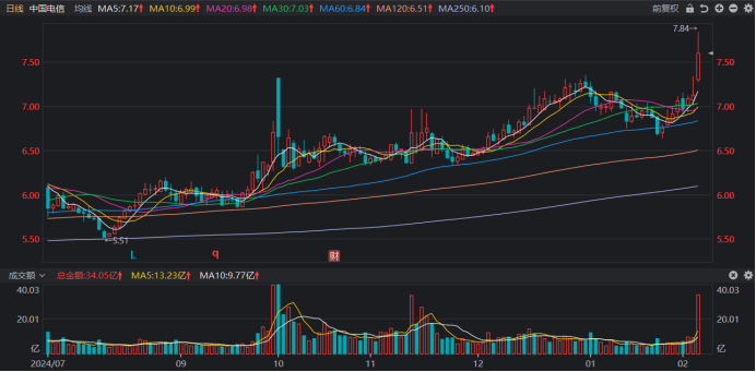 中国电信股价创历史新高，通信运营商集体大涨，融资余额年内峰值