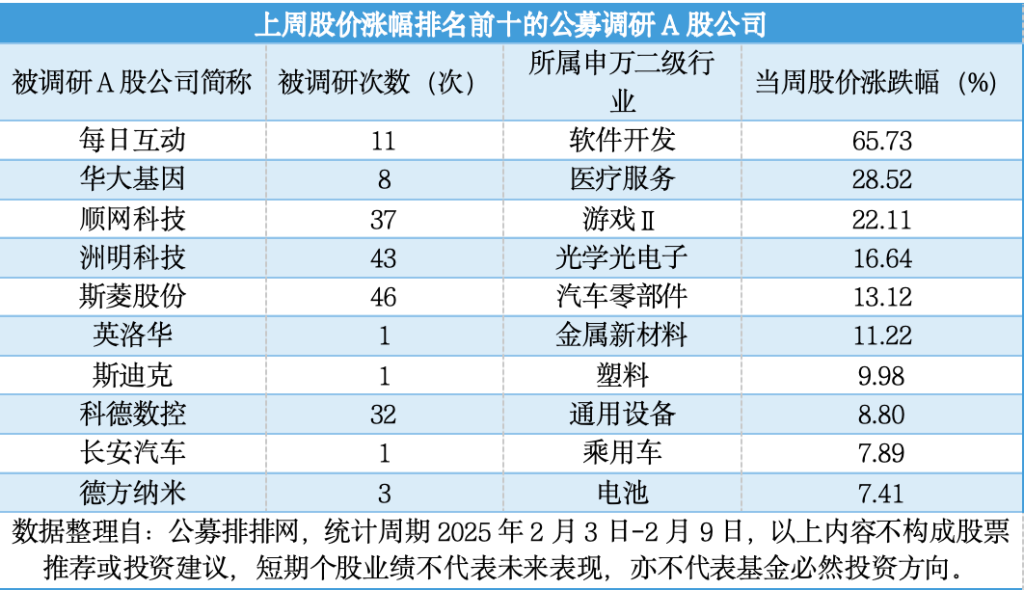 DeepSeek热度不减 公募火速调研概念股 哪些上榜？__DeepSeek热度不减 公募火速调研概念股 哪些上榜？