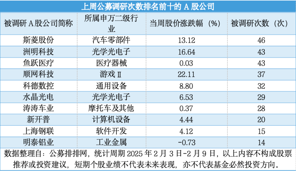 _DeepSeek热度不减 公募火速调研概念股 哪些上榜？_DeepSeek热度不减 公募火速调研概念股 哪些上榜？