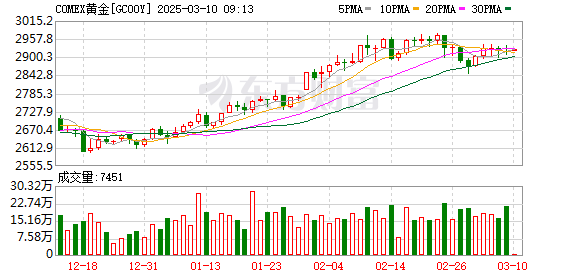 国际金价波动大，北京金店足金价格急跌后反弹，投资黄金需谨慎