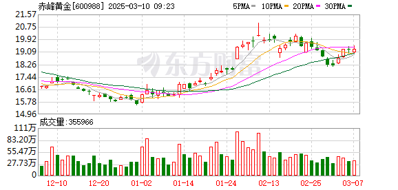 赤峰黄金H股成功上市，募集资金26.76亿港元助力矿场升级与勘探