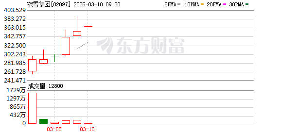 新茶饮市场分化显著：蜜雪冰城股价飙升，奈雪的茶市值蒸发超90%