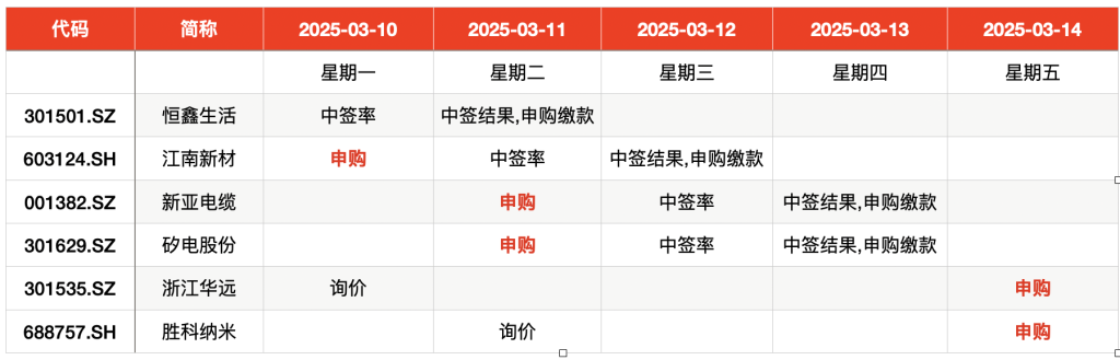 本周新股市场迎来多只半导体龙头，包括江南新材、矽电股份等5只新股申购