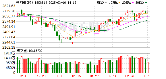 国内光刻机产业链投资加大，AI医疗板块走高，美锦能源涨停