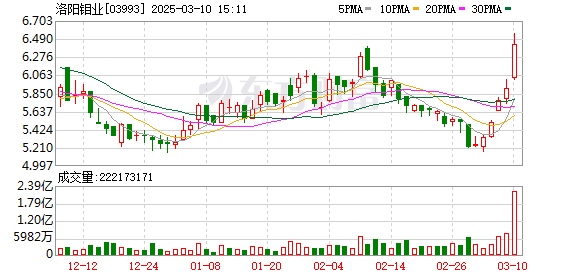 有色金属价格飙升推动相关个股逆势上涨，金川国际、金力永磁、洛阳钼业领涨