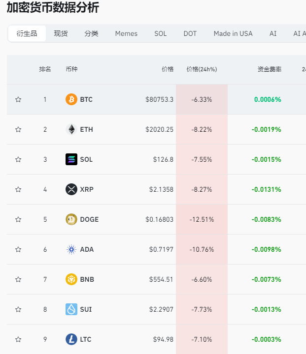 比特币暴跌超6%，特朗普政府支持加密货币发展却难挽颓势