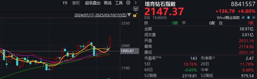 这一冷门板块突创年内新高！AI医疗成“高低切”幸运儿？__这一冷门板块突创年内新高！AI医疗成“高低切”幸运儿？