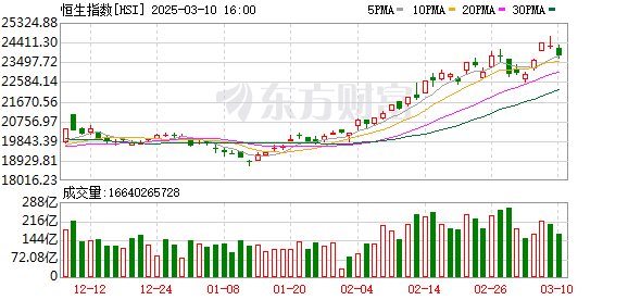 港股突现巨震：恒生科技指数大跌超3.5%，未来走势如何？