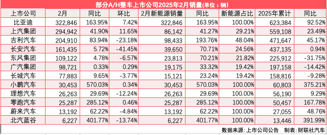 2月汽车市场强劲增长：春节后政策刺激，新能源车销量同比大增79.7%