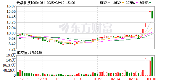 A股午后止跌北证50指数强势，AI医疗与BC电池概念股活跃，沪深北三市成交额缩量