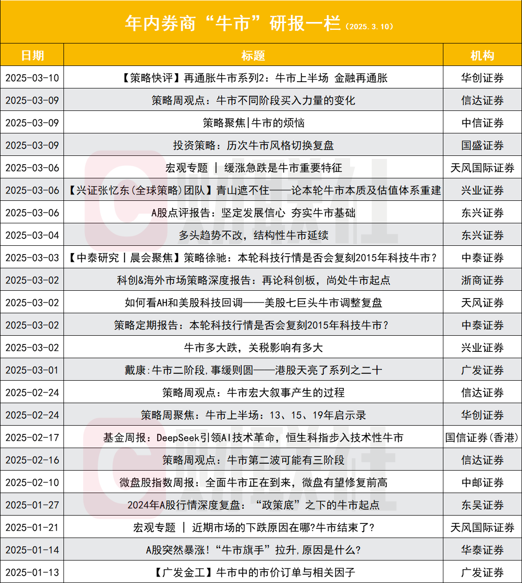 券商研报牛市观点激增：11家券商发布15份牛市研报，市场趋势洞察