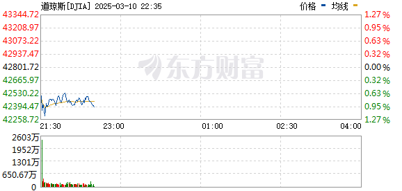 3月10日美股三大指数集体下跌，特斯拉、诺和诺德、苹果等个股大幅下挫