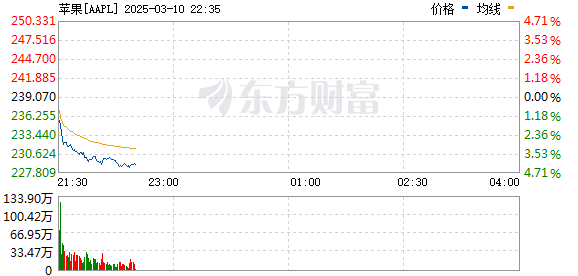 R图 AAPL_0