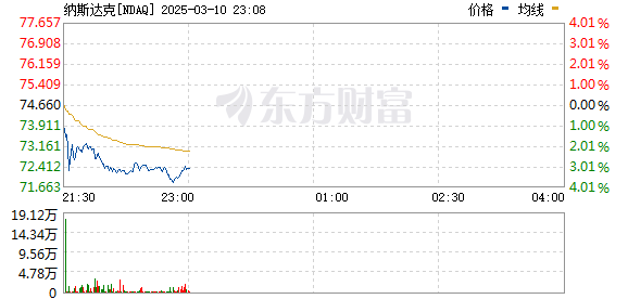 纳指跌幅扩大至3%，特斯拉、苹果等科技股重挫，特朗普谈关税上调与股市波动