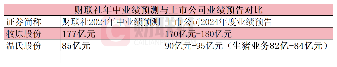 2024年上市猪企出栏量突破1.51亿头，牧原、温氏、新希望领跑盈利年