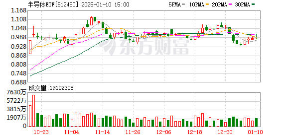 本周股指涨跌互现：医疗医药ETF受青睐，科创芯片ETF遭抛售