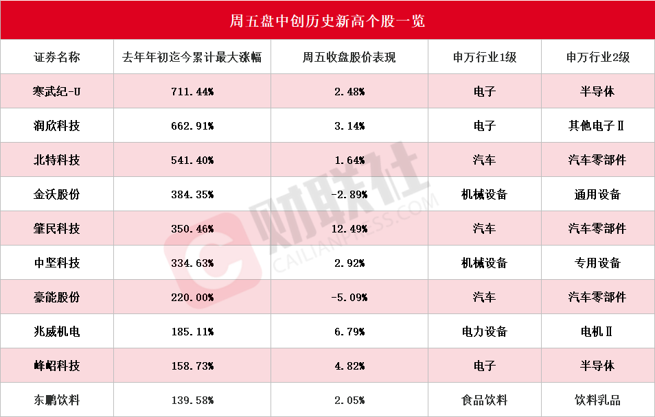 寒武纪股价创新高，2024年累计涨幅超387%，成为A股年度涨幅王