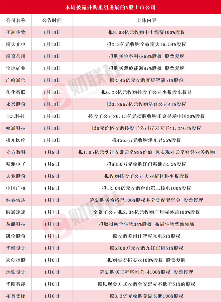 A股并购重组市场火热：粤宏远A、麦迪科技、建设工业等23家公司披露最新进展