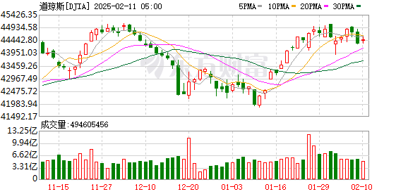 K DJIA_0