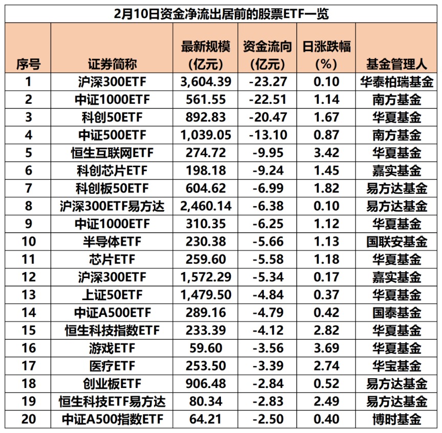 落袋为安！超200亿 “跑了”！宽基ETF“失血”较多__落袋为安！超200亿 “跑了”！宽基ETF“失血”较多