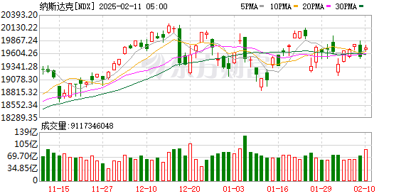 K图 NDX_0