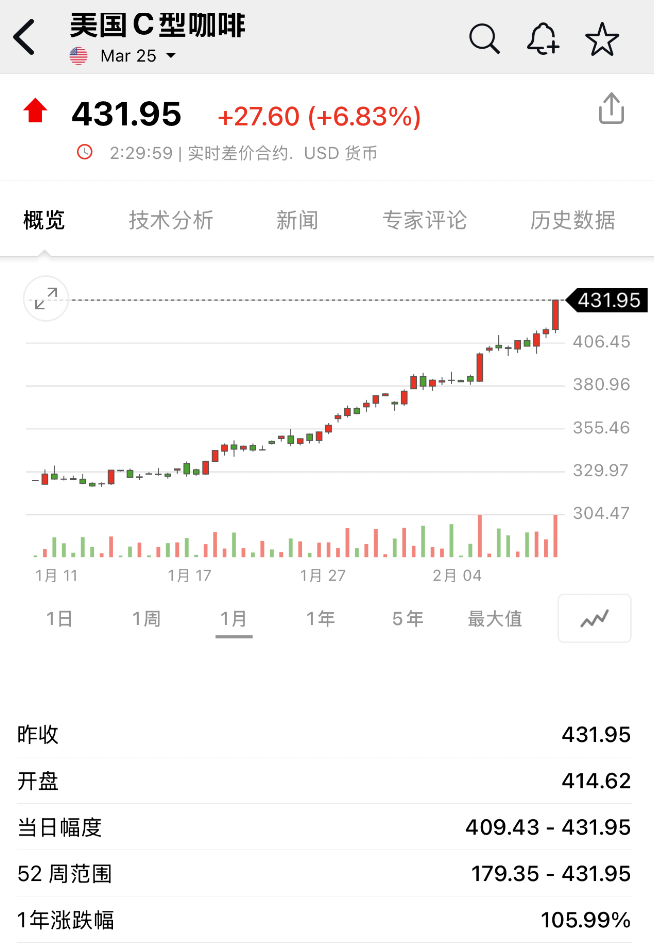 咖啡价格狂飙创47年新高！国产替代有望加速__咖啡价格狂飙创47年新高！国产替代有望加速